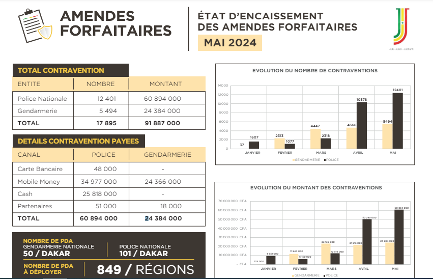 Contraventions: La Police et la Gendarmerie récoltent plus de 90 millions FCfa en mai 2024