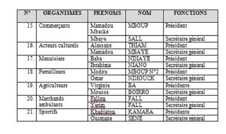 Processus de renouvellement des instances du PDS : L’ensemble des Présidents et SG des organismes internes installés