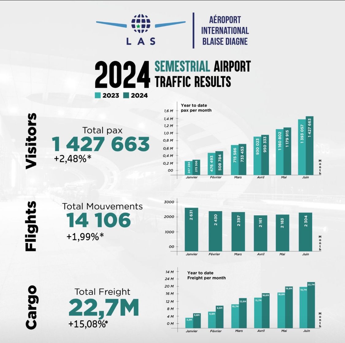 Aéroport International Blaise Diagne : Analyse des performances au 1er semestre 2024