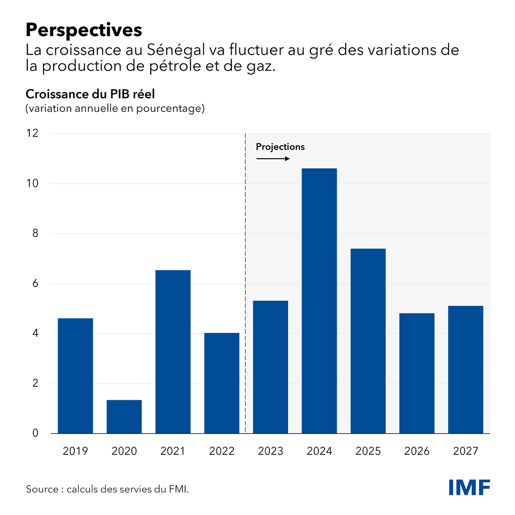 Croissance du PIB : Le FMI révise à la baisse ses prévisions pour le Sénégal