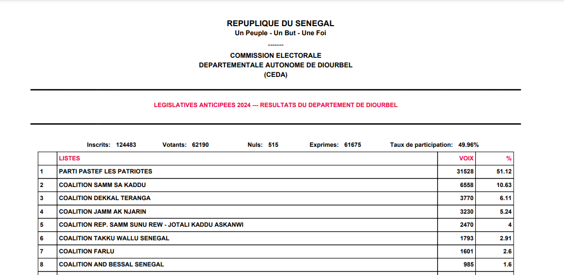 Législatives 2024 : Les résultats provisoires du département de Diourbel