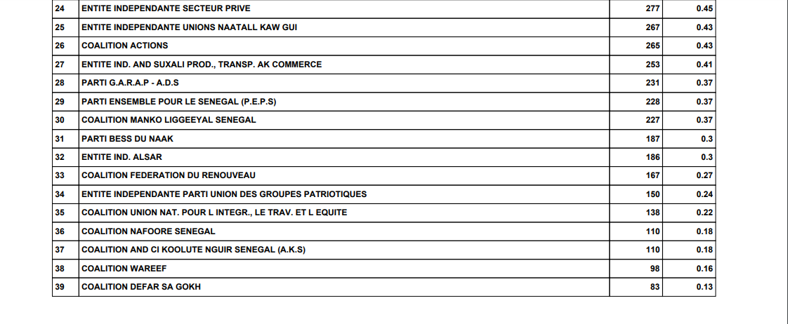 Législatives 2024 : Les résultats provisoires du département de Diourbel