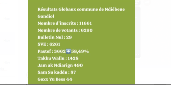 Législatives 2024 : Résultats globaux de la Commune de Ndiébène Gandiol