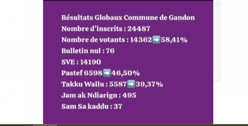 Législatives 2024 : Résultats globaux de la Commune de Gandon