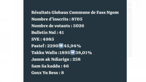 Législatives 2024 : Résultats globaux de la Commune de Fass Ngom