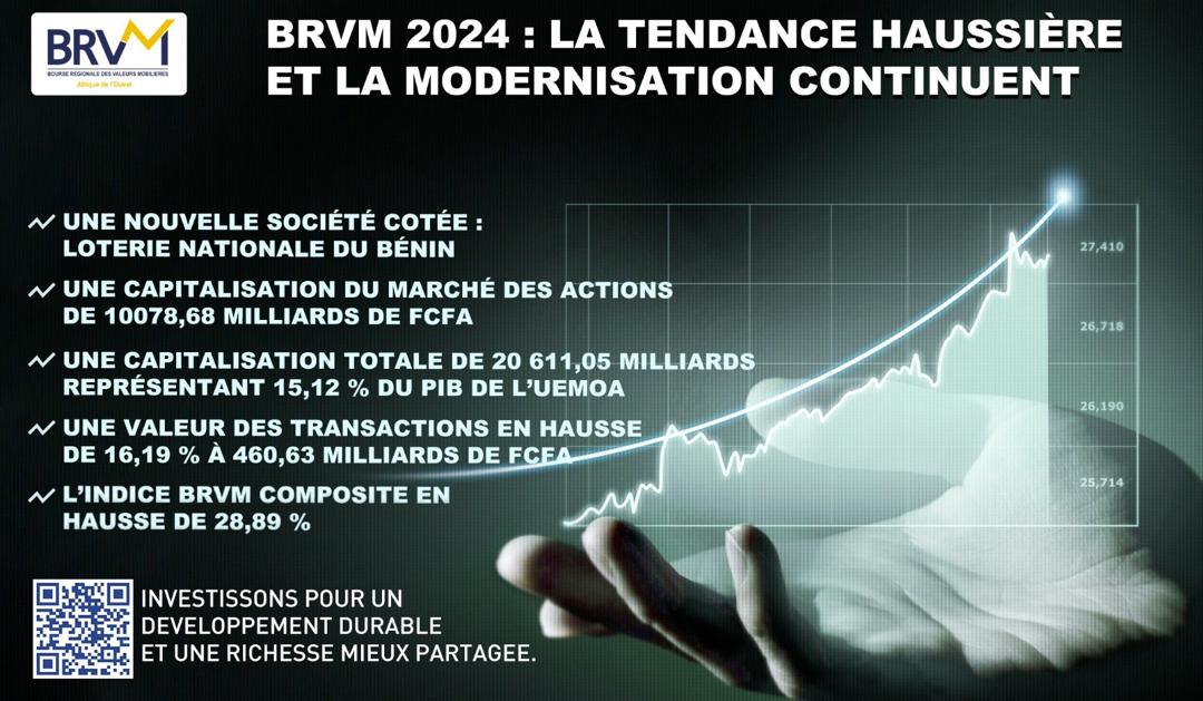 La BRVM termine l’année 2024, avec 28,89 % de progression : La tendance haussière et la modernisation continuent….