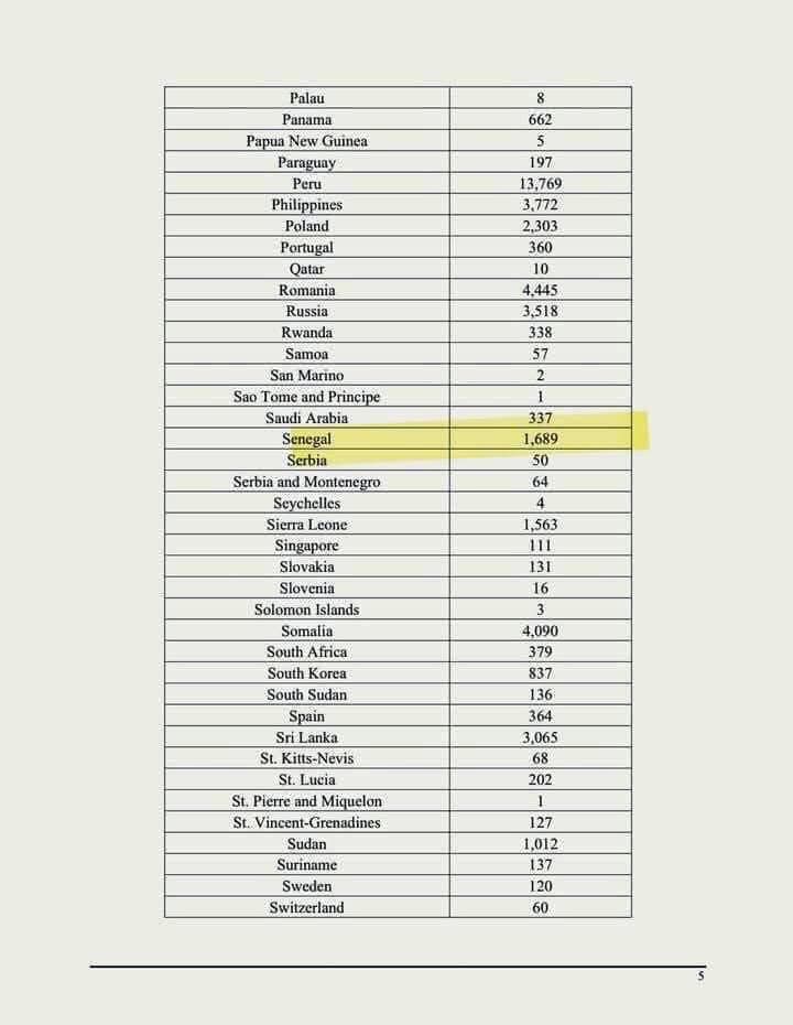 USA : 1.689 Sénégalais sur la liste des 1.445.549 personnes expulsables