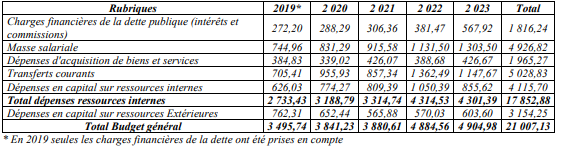 Dépenses publiques : Des transferts de 8 429 milliards FCfa, dont 28% alloués aux Services non personnalisés de l’État