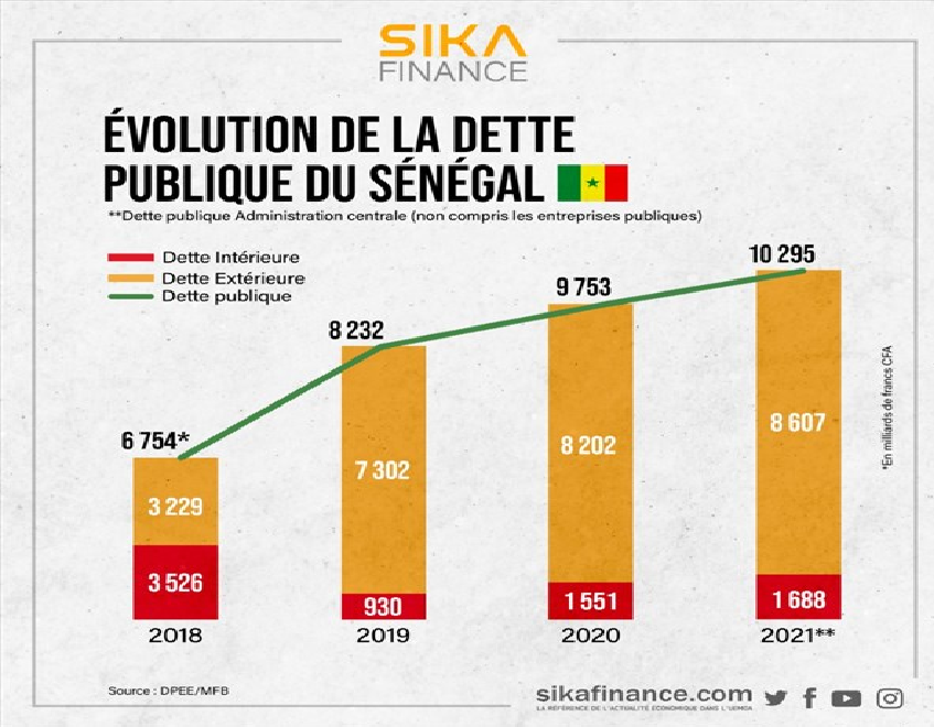 Si l’État est une continuité, pourquoi pas la dette ?  Par Adama Diop