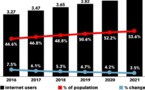 2019 : la moitié de la population mondiale sera sur internet, selon eMarketer