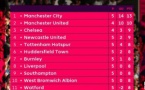 Premier League : Man. City trône au sommet du tableau de classement à l’issue de la 5e journée