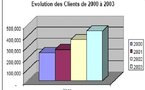 Le règlement des créances du secteur privé, gage d’une croissance de 3,3 % du secteur secondaire en 2010 (DPEE)