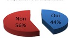 Résultat du Sondage internet grand public pour ou contre le retour d'El hadji Diouf en équipe nationale