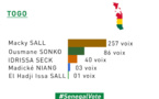 ELECTION PRÉSIDENTIELLE 2019 : Les Résultats du vote au Togo