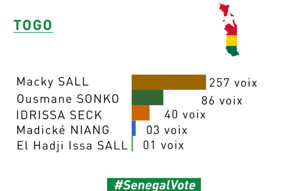 ELECTION PRÉSIDENTIELLE 2019 : Les Résultats du vote au Togo