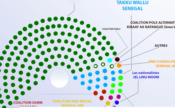 Résultats du scrutin des Législatives: Victoire de Pastef, l'opposition sans contestation ! (Wolof)