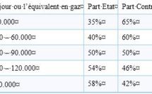 Tableau part Etat, part contractants: les précisions du PM, Mahamad Boun Abdallah Dionne