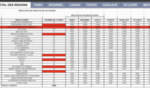 Polémique autour de l'attribution des marchés de l'aide alimentaires liée au COVID-19: La part de vérité du ministère du Développement communautaire et de l’Équité sociale